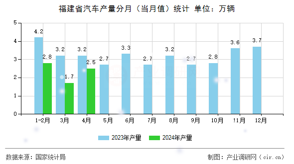 福建省汽車產(chǎn)量分月（當月值）統(tǒng)計