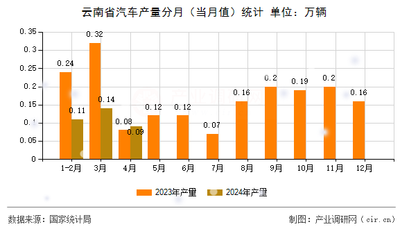 云南省汽車產(chǎn)量分月(當(dāng)月值)統(tǒng)計(jì) 云南省汽車產(chǎn)量分月(當(dāng)月值)統(tǒng)計(jì)