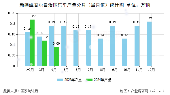 新疆維吾爾自治區(qū)汽車產(chǎn)量分月（當月值）統(tǒng)計圖
