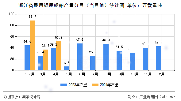 浙江省民用鋼質(zhì)船舶產(chǎn)量分月(當(dāng)月值)統(tǒng)計(jì)圖 浙江省民用鋼質(zhì)船舶產(chǎn)量分月(當(dāng)月值)統(tǒng)計(jì)圖