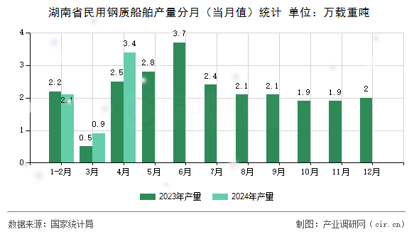 湖南省民用鋼質(zhì)船舶產(chǎn)量分月（當(dāng)月值）統(tǒng)計(jì)