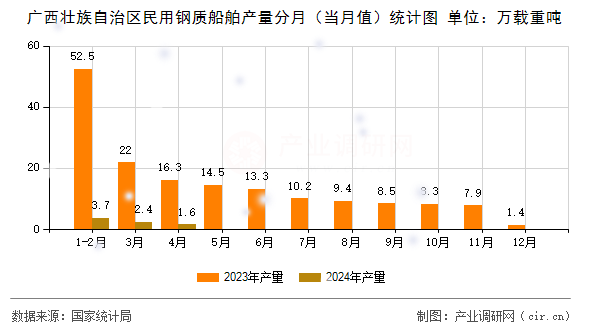 廣西壯族自治區(qū)民用鋼質(zhì)船舶產(chǎn)量分月（當(dāng)月值）統(tǒng)計(jì)圖