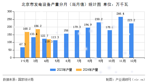 北京市發(fā)電設(shè)備產(chǎn)量分月(當(dāng)月值)統(tǒng)計(jì)圖 北京市發(fā)電設(shè)備產(chǎn)量分月(當(dāng)月值)統(tǒng)計(jì)圖