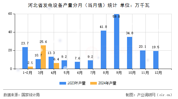 河北省發(fā)電設(shè)備產(chǎn)量分月（當(dāng)月值）統(tǒng)計(jì)