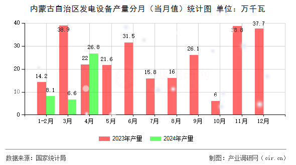 內(nèi)蒙古自治區(qū)發(fā)電設(shè)備產(chǎn)量分月（當(dāng)月值）統(tǒng)計(jì)圖