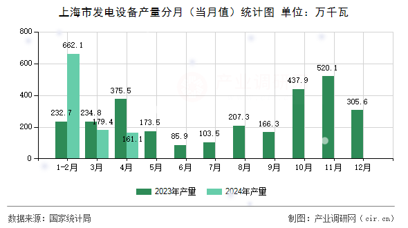 上海市發(fā)電設(shè)備產(chǎn)量分月（當(dāng)月值）統(tǒng)計(jì)圖