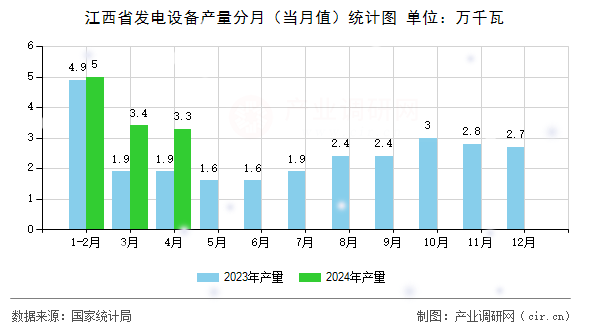 江西省發(fā)電設(shè)備產(chǎn)量分月（當(dāng)月值）統(tǒng)計(jì)圖