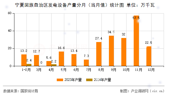 寧夏回族自治區(qū)發(fā)電設(shè)備產(chǎn)量分月（當(dāng)月值）統(tǒng)計圖
