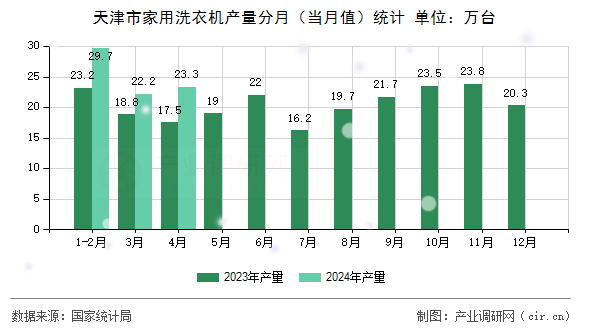 天津市家用洗衣機(jī)產(chǎn)量分月(當(dāng)月值)統(tǒng)計(jì) 天津市家用洗衣機(jī)產(chǎn)量分月(當(dāng)月值)統(tǒng)計(jì)