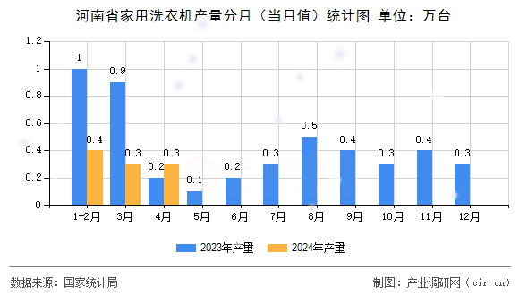 河南省家用洗衣機(jī)產(chǎn)量分月（當(dāng)月值）統(tǒng)計圖