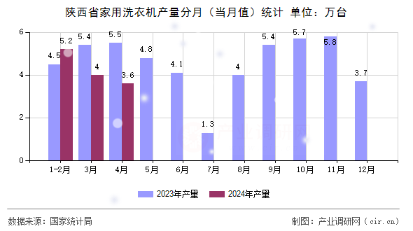 陜西省家用洗衣機產(chǎn)量分月(當月值)統(tǒng)計 陜西省家用洗衣機產(chǎn)量分月(當月值)統(tǒng)計