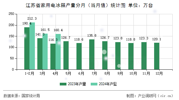 江蘇省家用電冰箱產(chǎn)量分月（當(dāng)月值）統(tǒng)計(jì)圖