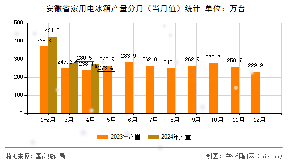 安徽省家用電冰箱產(chǎn)量分月（當(dāng)月值）統(tǒng)計(jì)