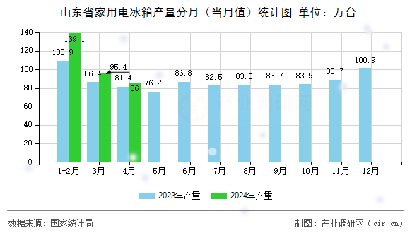山東省家用電冰箱產(chǎn)量分月（當月值）統(tǒng)計圖