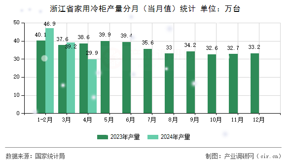 浙江省家用冷柜產(chǎn)量分月(當月值)統(tǒng)計 浙江省家用冷柜產(chǎn)量分月(當月值)統(tǒng)計