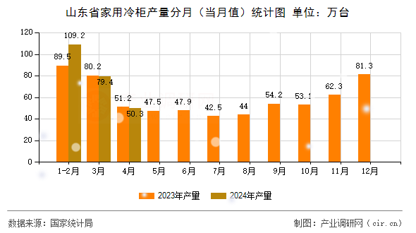 山東省家用冷柜產(chǎn)量分月（當(dāng)月值）統(tǒng)計圖