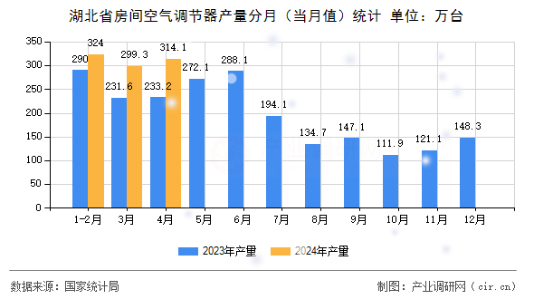 湖北省房間空氣調(diào)節(jié)器產(chǎn)量分月（當月值）統(tǒng)計
