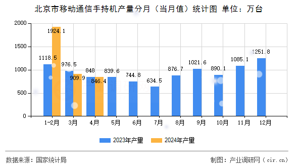 北京市移動通信手持機(jī)產(chǎn)量分月（當(dāng)月值）統(tǒng)計(jì)圖
