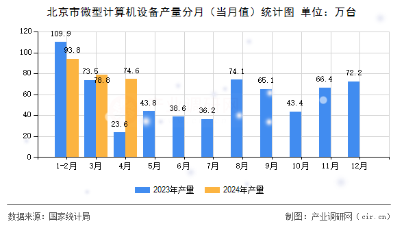北京市微型計算機設備產(chǎn)量分月(當月值)統(tǒng)計圖 北京市微型計算機設備產(chǎn)量分月(當月值)統(tǒng)計圖