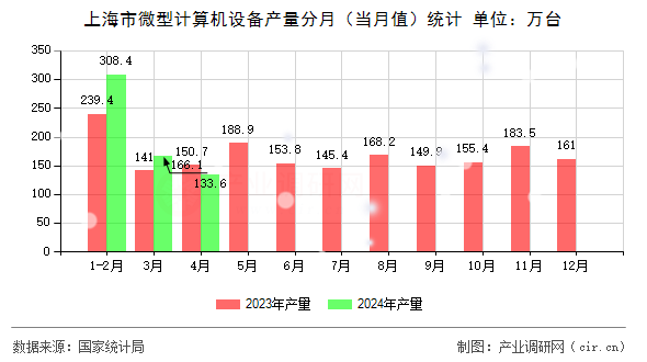 上海市微型計(jì)算機(jī)設(shè)備產(chǎn)量分月（當(dāng)月值）統(tǒng)計(jì)