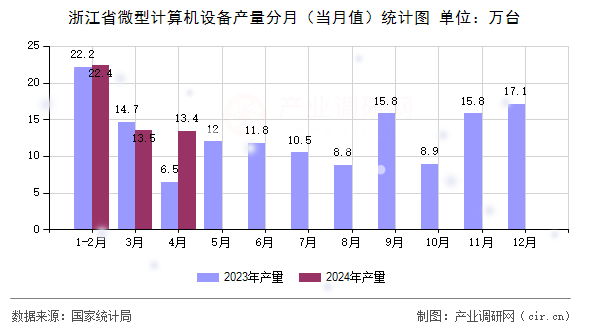 浙江省微型計算機設備產(chǎn)量分月(當月值)統(tǒng)計圖 浙江省微型計算機設備產(chǎn)量分月(當月值)統(tǒng)計圖