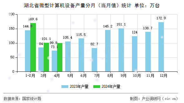湖北省微型計(jì)算機(jī)設(shè)備產(chǎn)量分月（當(dāng)月值）統(tǒng)計(jì)