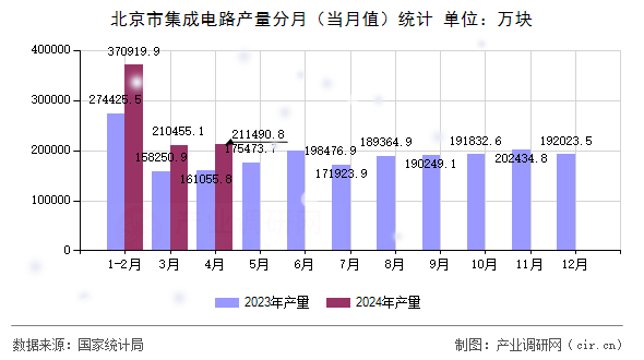 北京市集成電路產(chǎn)量分月（當(dāng)月值）統(tǒng)計(jì)