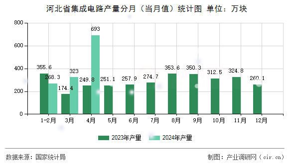 河北省集成電路產(chǎn)量分月(當月值)統(tǒng)計圖 河北省集成電路產(chǎn)量分月(當月值)統(tǒng)計圖