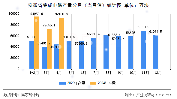 安徽省集成電路產(chǎn)量分月（當(dāng)月值）統(tǒng)計(jì)圖