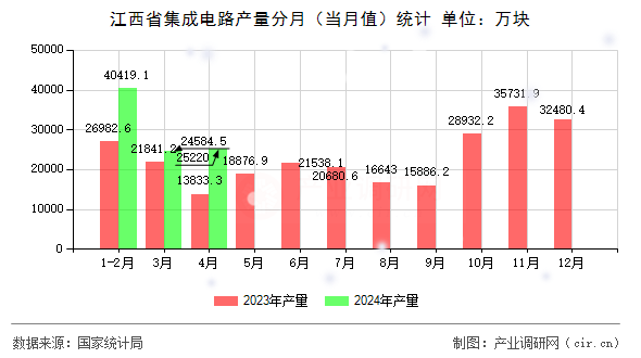 江西省集成電路產量分月(當月值)統(tǒng)計 江西省集成電路產量分月(當月值)統(tǒng)計