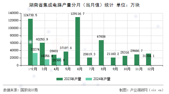 湖南省集成電路產(chǎn)量分月（當(dāng)月值）統(tǒng)計(jì)