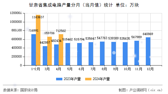 甘肅省集成電路產(chǎn)量分月（當(dāng)月值）統(tǒng)計(jì)