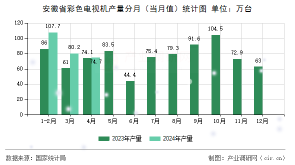 安徽省彩色電視機產(chǎn)量分月（當月值）統(tǒng)計圖