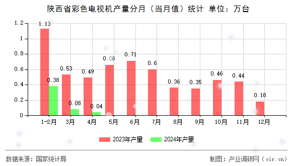 陜西省彩色電視機(jī)產(chǎn)量分月（當(dāng)月值）統(tǒng)計(jì)