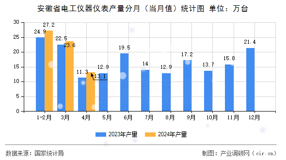 安徽省電工儀器儀表產量分月(當月值)統(tǒng)計圖 安徽省電工儀器儀表產量分月(當月值)統(tǒng)計圖