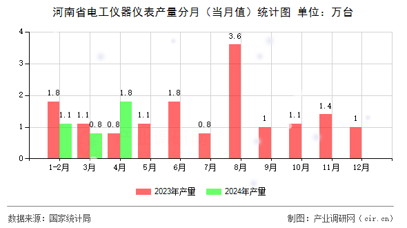 河南省電工儀器儀表產(chǎn)量分月(當月值)統(tǒng)計圖 河南省電工儀器儀表產(chǎn)量分月(當月值)統(tǒng)計圖