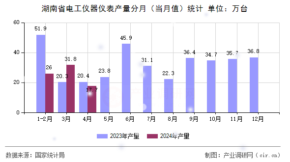 湖南省電工儀器儀表產(chǎn)量分月（當月值）統(tǒng)計