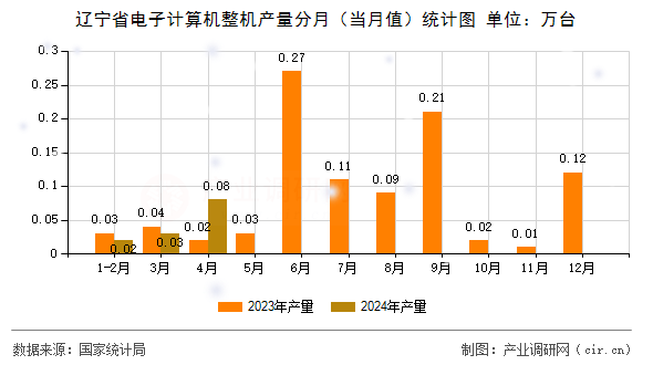 遼寧省電子計(jì)算機(jī)整機(jī)產(chǎn)量分月(當(dāng)月值)統(tǒng)計(jì)圖 遼寧省電子計(jì)算機(jī)整機(jī)產(chǎn)量分月(當(dāng)月值)統(tǒng)計(jì)圖