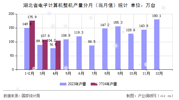 湖北省電子計算機整機產量分月（當月值）統(tǒng)計