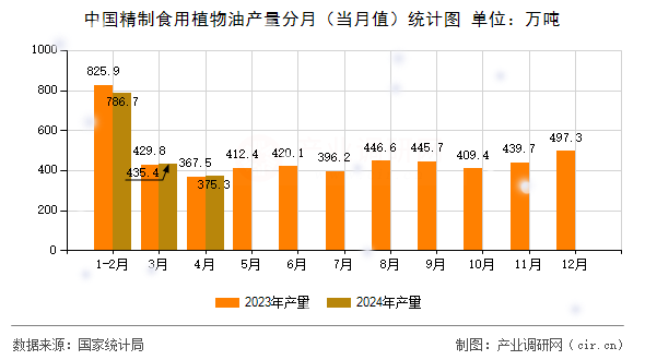 中國(guó)精制食用植物油產(chǎn)量分月（當(dāng)月值）統(tǒng)計(jì)圖
