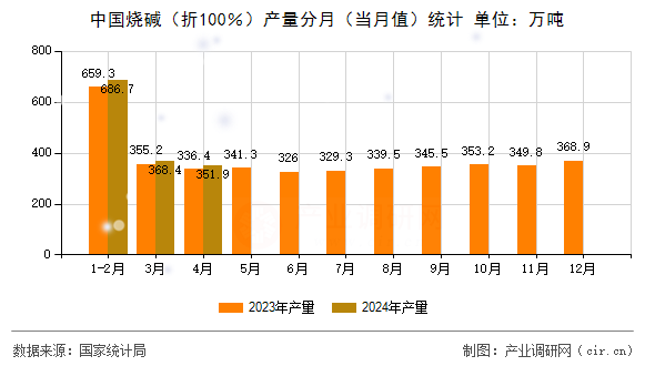中國燒堿(折100%)產(chǎn)量分月(當月值)統(tǒng)計 中國燒堿(折100%)產(chǎn)量分月(當月值)統(tǒng)計