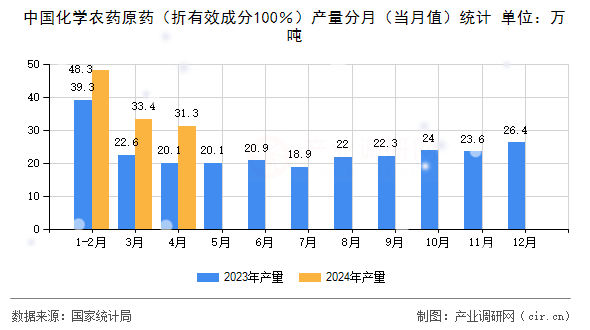 中國化學(xué)農(nóng)藥原藥(折有效成分100%)產(chǎn)量分月(當月值)統(tǒng)計 中國化學(xué)農(nóng)藥原藥(折有效成分100%)產(chǎn)量分月(當月值)統(tǒng)計