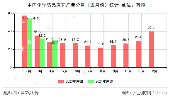 中國化學藥品原藥產量分月（當月值）統(tǒng)計