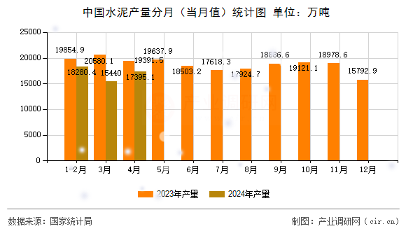 中國水泥產(chǎn)量分月（當(dāng)月值）統(tǒng)計圖