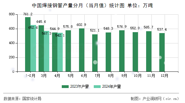 中國焊接鋼管產(chǎn)量分月（當(dāng)月值）統(tǒng)計(jì)圖