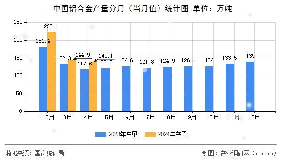 中國鋁合金產(chǎn)量分月(當(dāng)月值)統(tǒng)計(jì)圖 中國鋁合金產(chǎn)量分月(當(dāng)月值)統(tǒng)計(jì)圖
