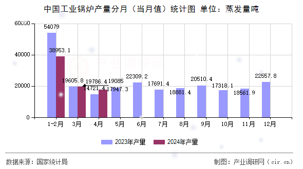 中國工業(yè)鍋爐產(chǎn)量分月(當月值)統(tǒng)計圖 中國工業(yè)鍋爐產(chǎn)量分月(當月值)統(tǒng)計圖