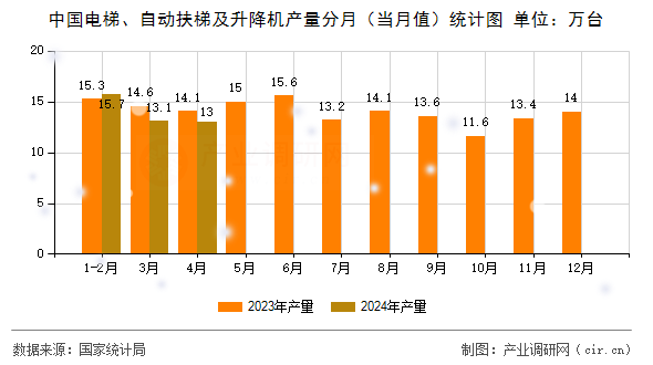 中國電梯、自動扶梯及升降機產(chǎn)量分月（當月值）統(tǒng)計圖