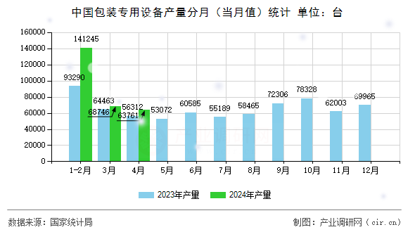 中國包裝專用設(shè)備產(chǎn)量分月(當(dāng)月值)統(tǒng)計 中國包裝專用設(shè)備產(chǎn)量分月(當(dāng)月值)統(tǒng)計