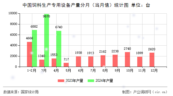 中國飼料生產(chǎn)專用設(shè)備產(chǎn)量分月（當月值）統(tǒng)計圖